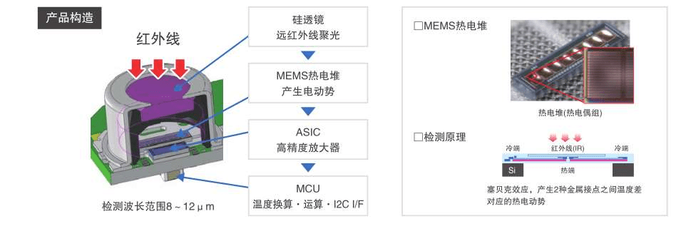 非接觸式測(cè)溫傳感器：D6T非接觸式測(cè)溫傳感器助力科技的進(jìn)步